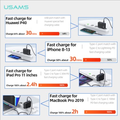USAMS US-CC166 T51 100W 4 PORTS GAN FAST CHARGER (1QC + 3PD) - BLACK 1YW USAMS US-CC166 T51 100W 4 PORTS GAN FAST CHARGER (1QC + 3PD) - BLACK 1YW